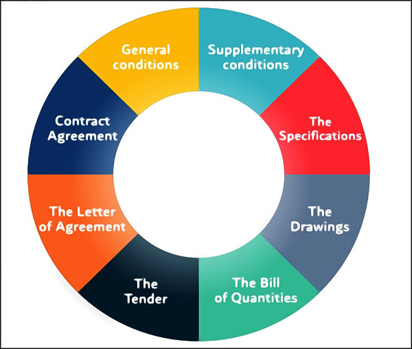 Contrat : les conditions générales, les conditions complémentaires, les spécifications, les dessins, les nomenclatures, l'offre, la lettre d'acceptation et l'accord contractuel.