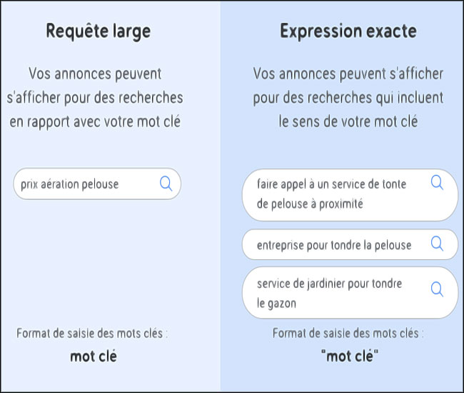 Mots-cles concordance large googleads