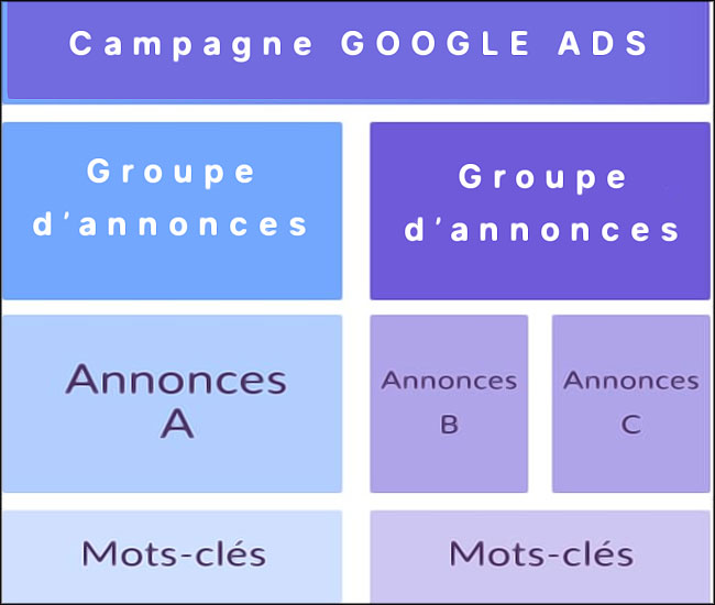 Structure Campagne Google Ads 2