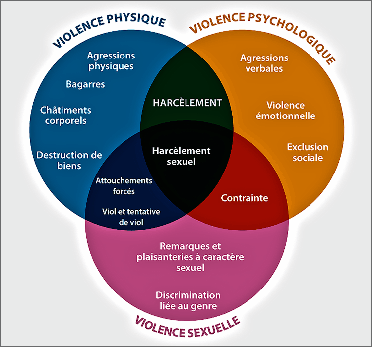Violences phyique / psychologique / sexuelle