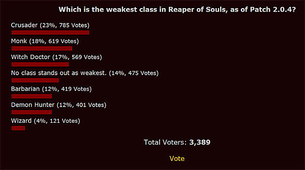 sondage diablo 3 - classe la plus faible de Diablo 3