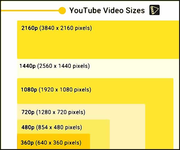 Différentes tailles d'une vidéo Youtube