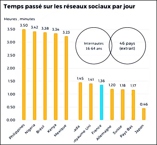 Temps passé sur les réseaux sociaux par jour dans le monde (graphique)
