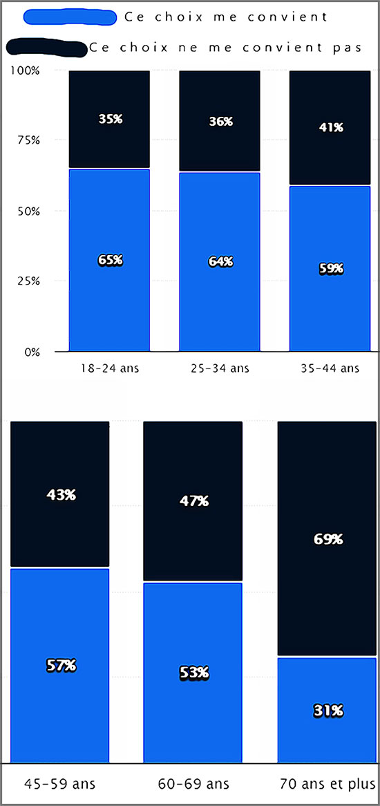 Avis sur le célibat en France par classe d'âge (graphique)