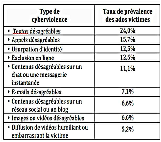 Les différents types de cyberviolence en milieu scolaire