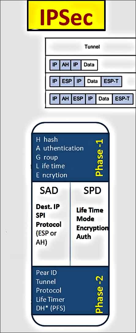 IPSec IKE ESP AH Tunnel Transport