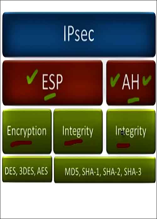 Schéma IPsec