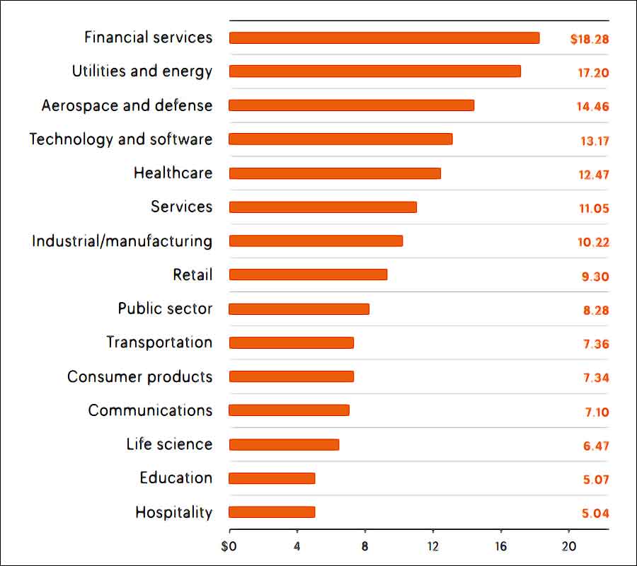 Les secteurs touchés par l'ingénierie sociale (en millions de dollars)