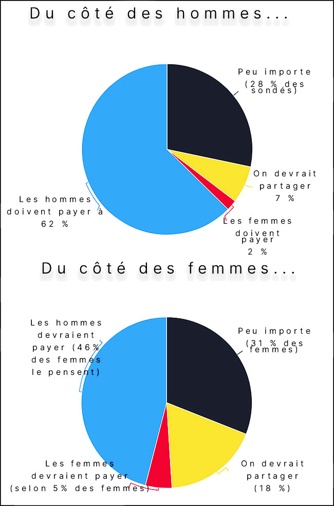 Qui doit payer la facture ? Sondage homme / femme