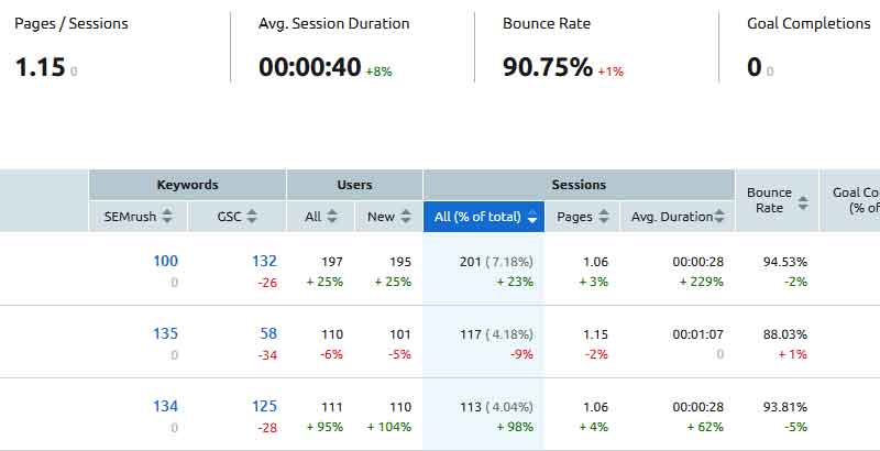 Semrush - Organic Traffic Insights