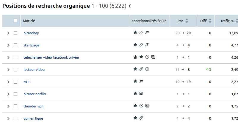 Semrush position de recherche organique