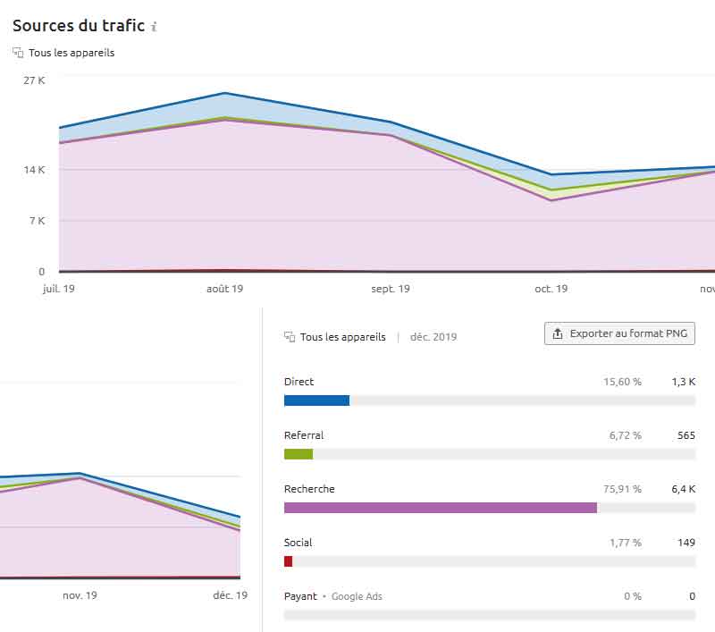Semrush : sources du trafic
