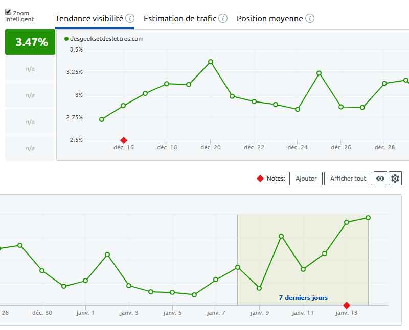 Semrush - Tendance visibilité