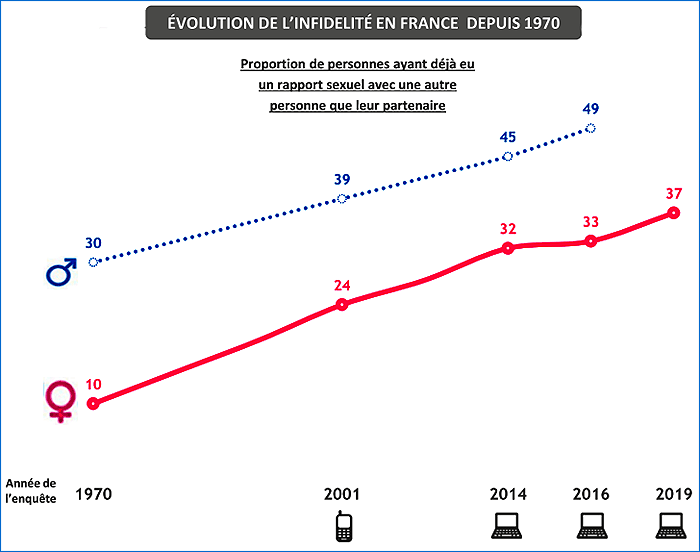 Evolution de l'infidélité (graphique) - Sondage IFOP