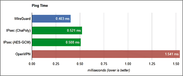 Comparatif Ping WireGuard / IPSec / OpenVpn