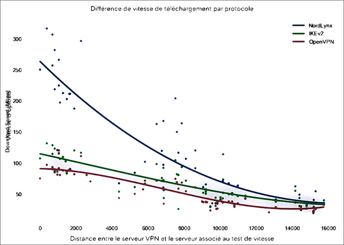 Vitesses de téléchargement par protocole