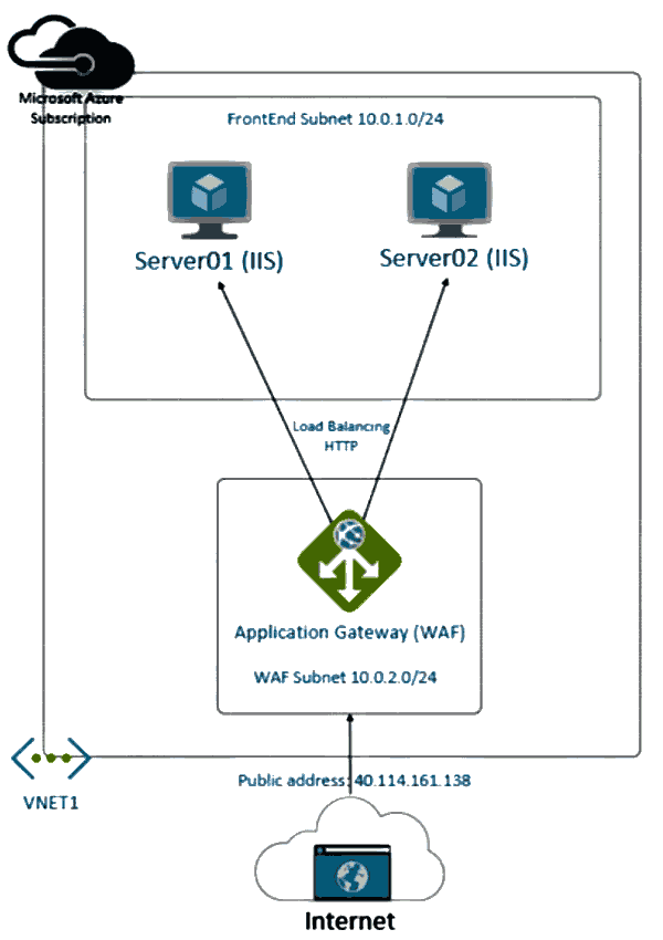 Application Gateway Waf