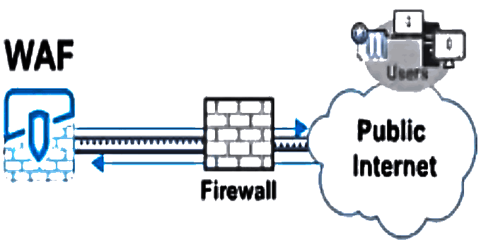 Schema Waf - Internet