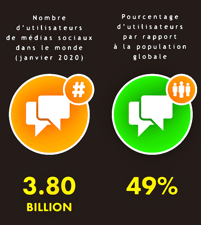 en janvier 2020, on compte plus de 3,8 milliards d'utilisateurs de médias sociaux dans le monde