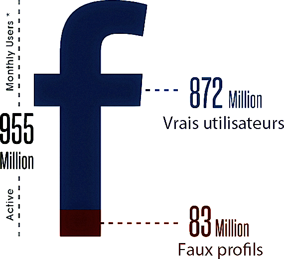 Statistiques du nombre de faux profils sur Facebook en 2020