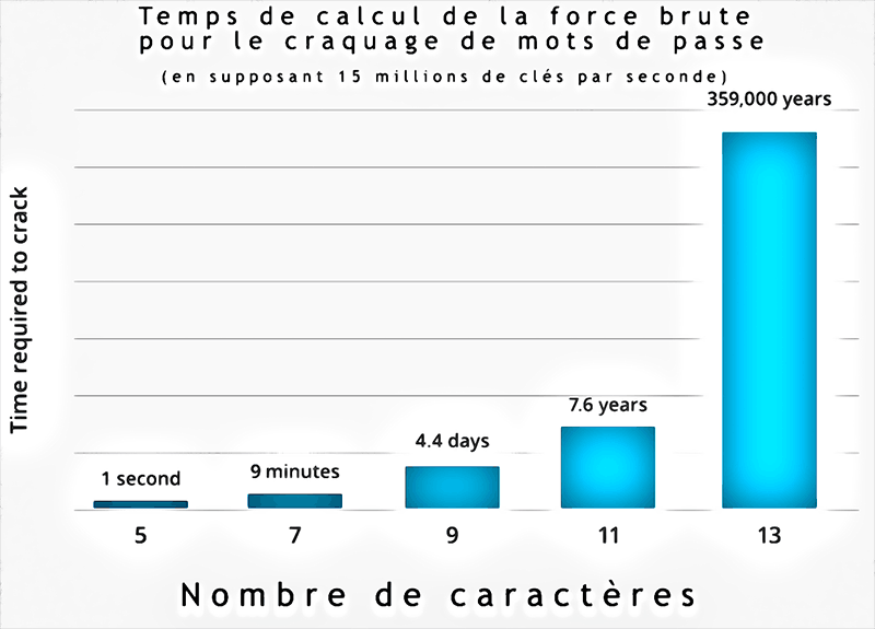 Temps de calcul de la force brute en fonction du nombre de caractères dans le mot de passe