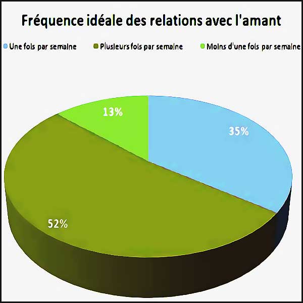 fréquence moyenne des relations extra-conjugales entre une femme et son amant