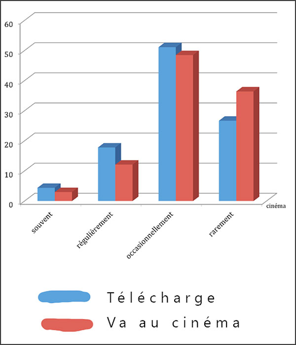 Graphique indiquant le rapport entre les gens qui téléchargent et ceux qui vont au cinéma