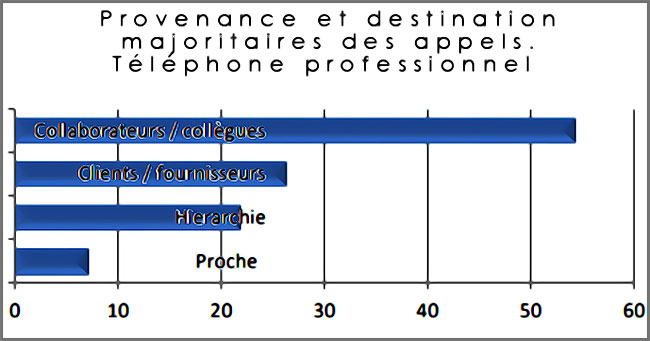 D'où viennent les appels téléphoniques quand un employé téléphone au travail ?
