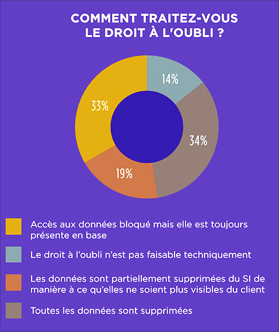 Le droit à l'oubli en France, source : Wavestone.com