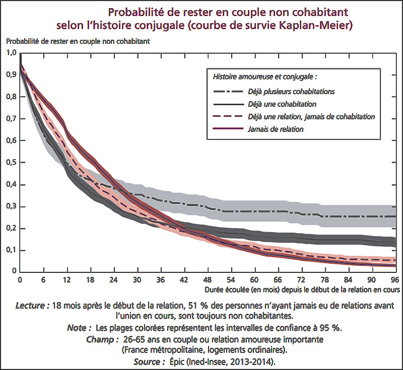 Graphique : Probabilité de rester en couple sans cohabiter