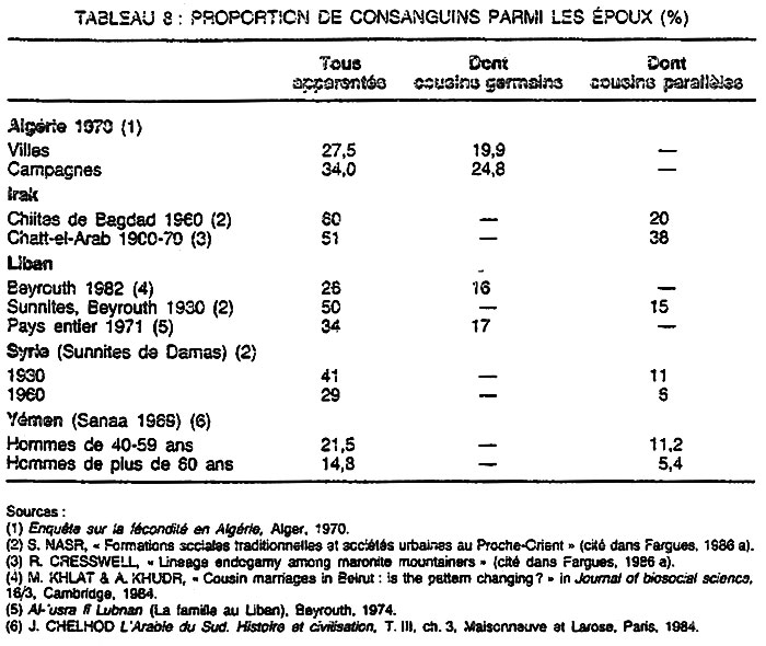 Mariage arabo-musulman : proportions de consanguins parmi les époux