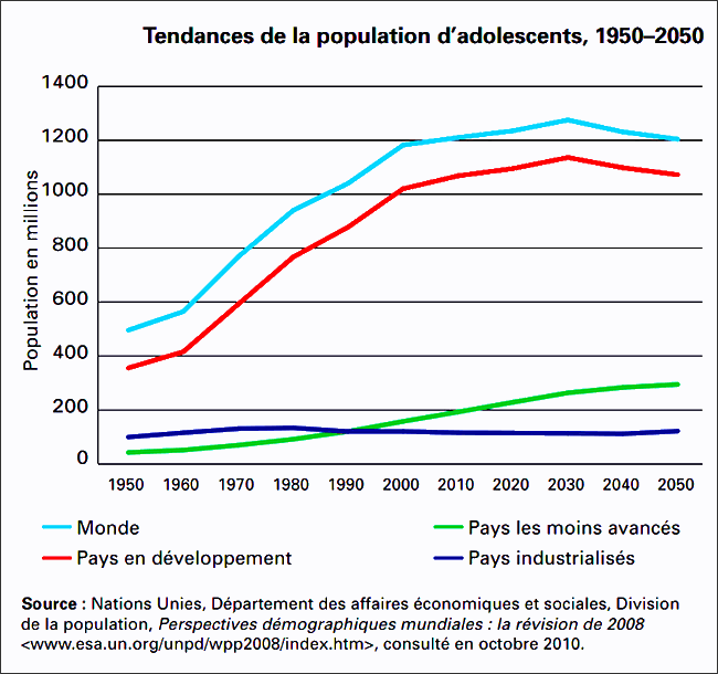 Graphique - Population adolescente dans le monde (perspectives)