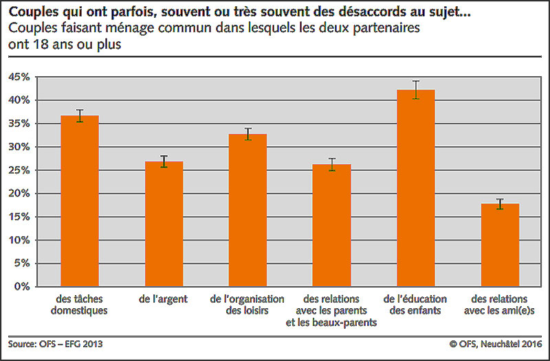 Motifs de désaccord dans les couples