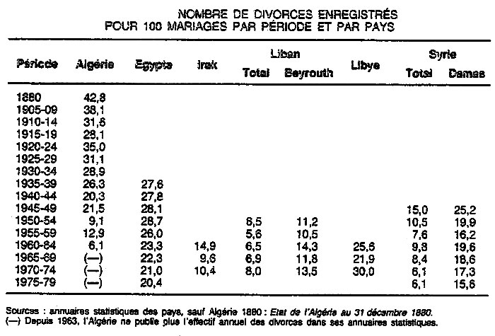 Tableau : Proportion de divorces islamiques par rapport au nombre de mariages