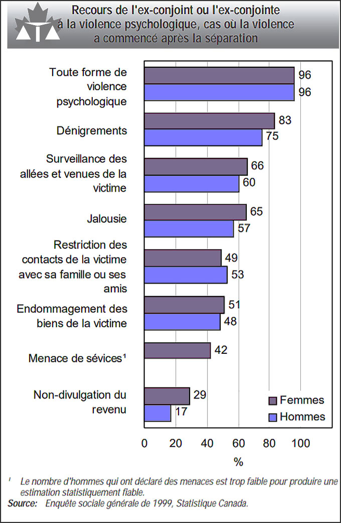 Statistiques : Violences de l'ex-conjoint après la séparation