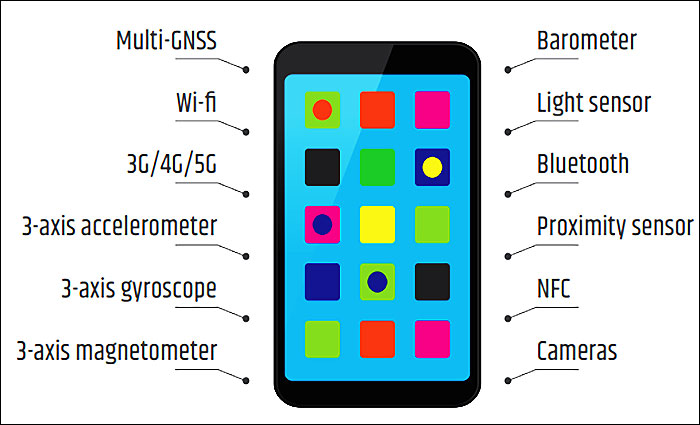 Graphique : Capteurs d'un smartphone qui peuvent être exploités pour assurer un positionnement fiable