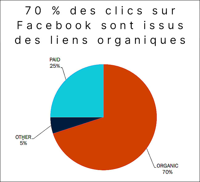 Comparaison liens organiques / liens publicitaires sur Facebook