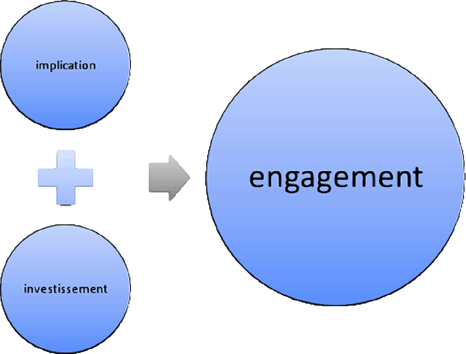 Graphique : confiance et engagement = implication + investissement