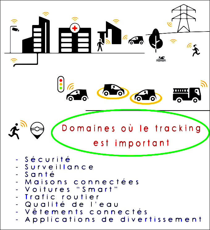 Graphique : ➜ Domaines où le tracking est important - Sécurité - Surveillance - Santé - Maisons connectées - Voitures “Smart” - Trafic routier - Qualité de l’eau - Vêtements connectés - Applications de divertissement