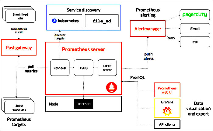 Prometheus architecture
