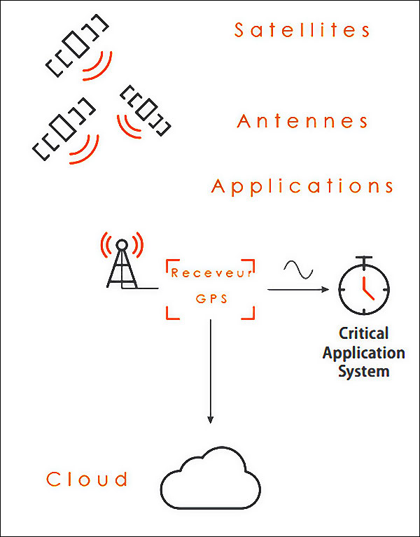 Graphique : Vos données stockées dans le Cloud depuis les antennes et pilônes