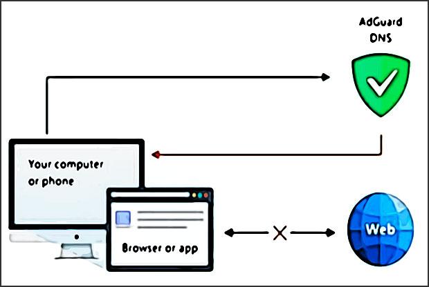 schema adguard dns