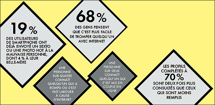 Sondage sites de rencontres