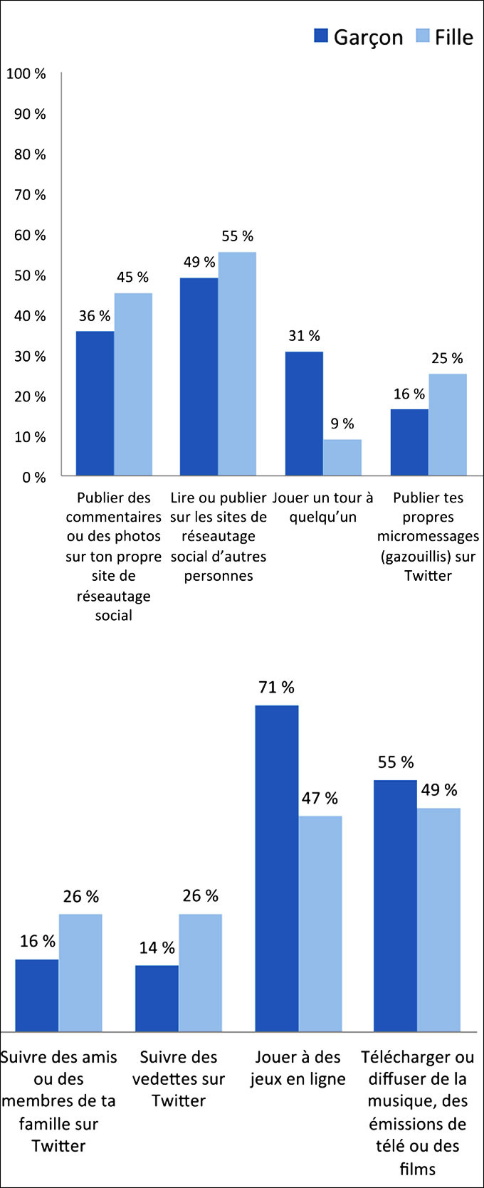 Utilisation du téléphone : Différences entre les garçons et les filles