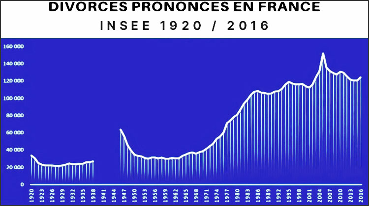 Statistiques divorces prononces en france 2016