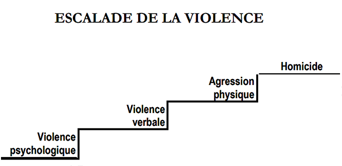 Escalade de la violence intra-conjugale