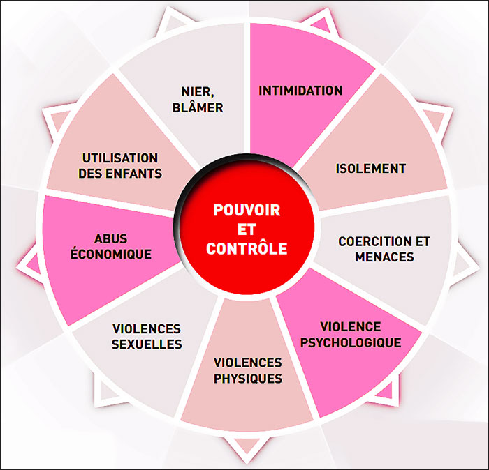 Graphique : Roue du pouvoir et du contrôle au sein du couple