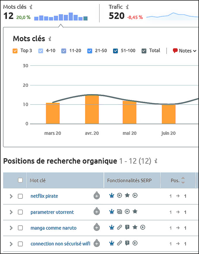 SEMrush : positions des mots-clés