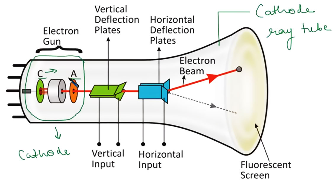 television cathodique schema