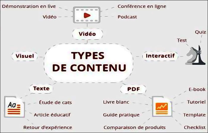 Les différents types de contenu marketing